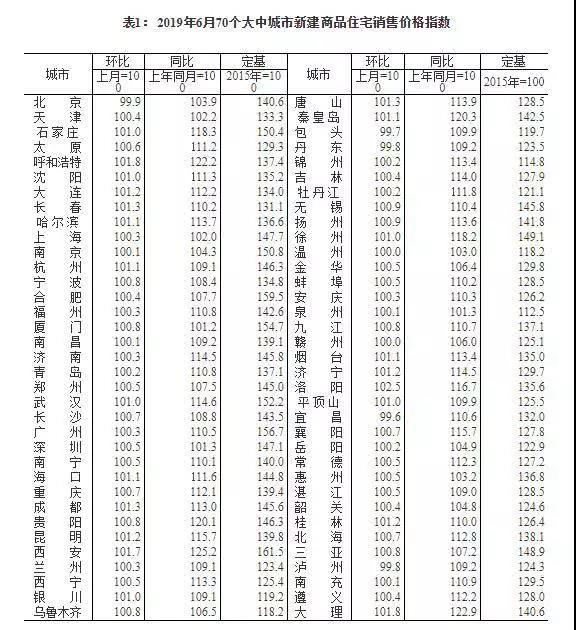 ?？?、三亞新建商品住宅銷售價(jià)均上漲