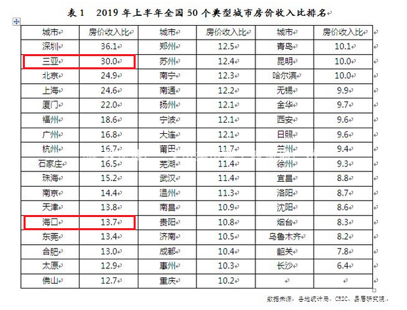 50城房價收入比排名：三亞排在第二位