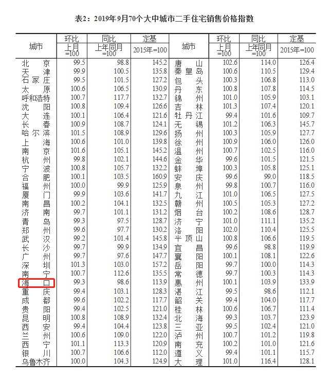 9月?？谛陆ㄉ唐纷≌h(huán)比上漲0.5％  三亞漲0.3％