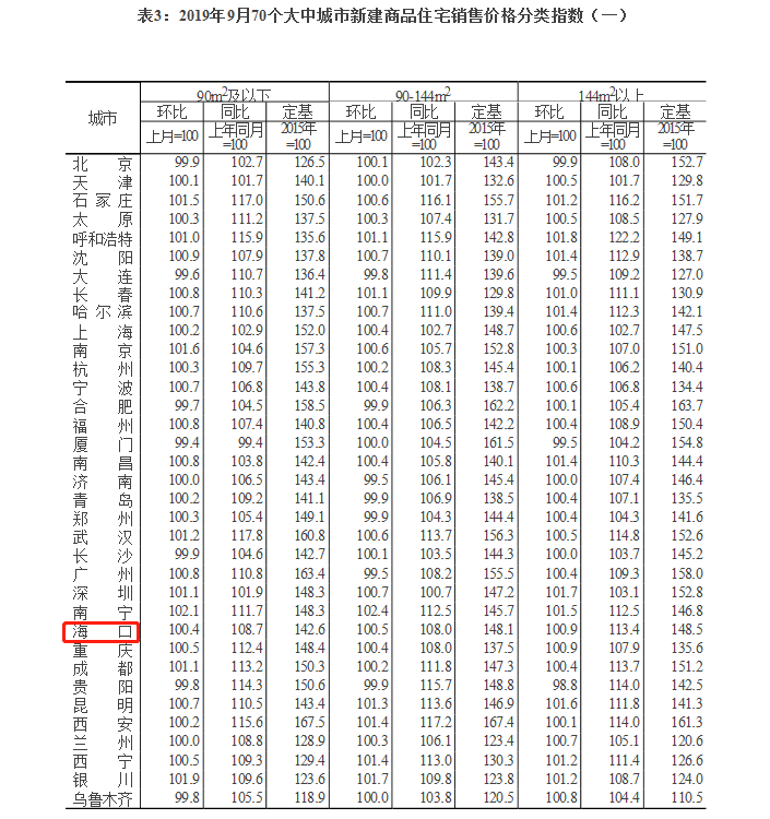 9月?？谛陆ㄉ唐纷≌h(huán)比上漲0.5％  三亞漲0.3％