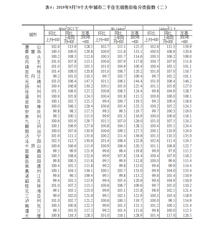 9月?？谛陆ㄉ唐纷≌h(huán)比上漲0.5％  三亞漲0.3％