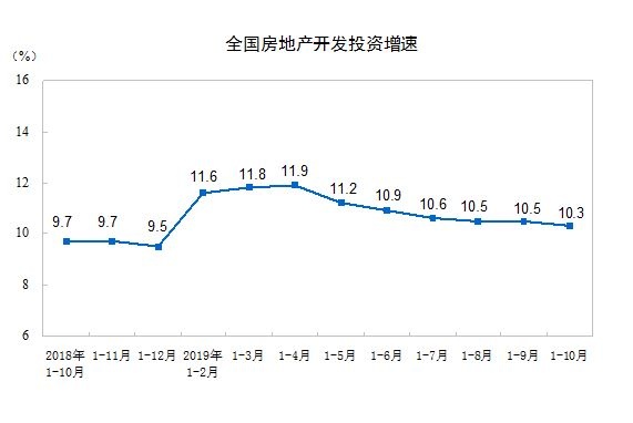 2019年前10月份全國商品房的銷售面積增速今年以來 由負(fù)轉(zhuǎn)正 