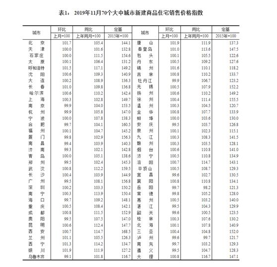 2019年11月70個(gè)大中城市新建商品住宅銷售價(jià)格指數(shù)。