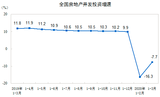 房地產(chǎn)開發(fā)投資