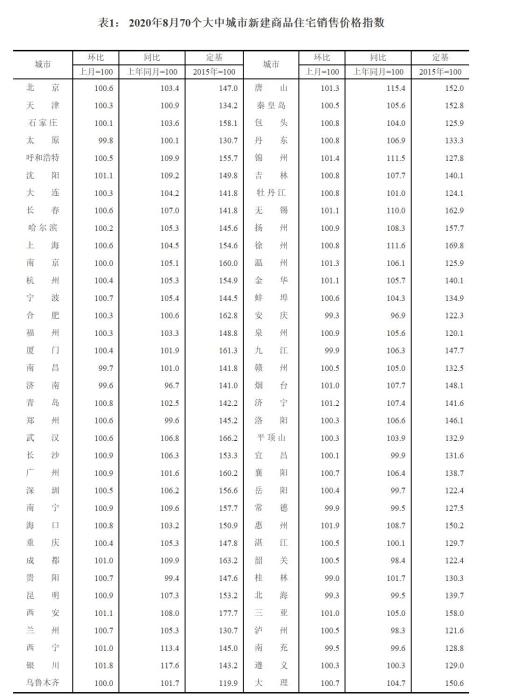 國(guó)家統(tǒng)計(jì)局14日發(fā)布的2020年8月份70個(gè)大中城市商品住宅銷售價(jià)格指數(shù)表格。