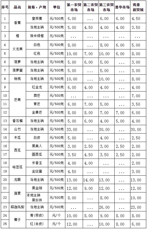 三亞市價格監(jiān)測中心 ：三亞市常見熱帶水果零售價格表