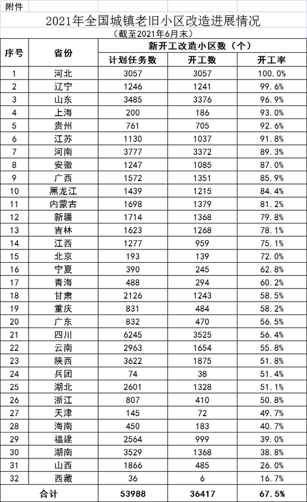 2021年城鎮(zhèn)老舊小區(qū)改造計(jì)劃開工