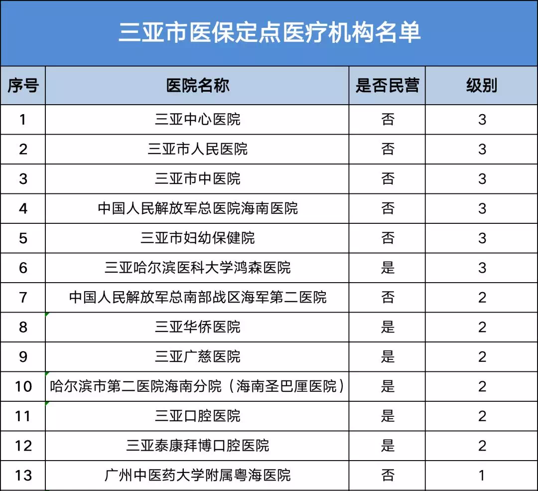 三亞市共有定點(diǎn)醫(yī)療機(jī)構(gòu)150家  