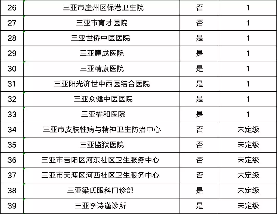 三亞市共有定點(diǎn)醫(yī)療機(jī)構(gòu)150家  