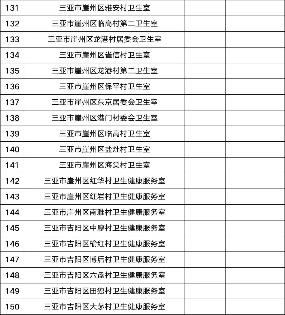 三亞市共有定點(diǎn)醫(yī)療機(jī)構(gòu)150家  